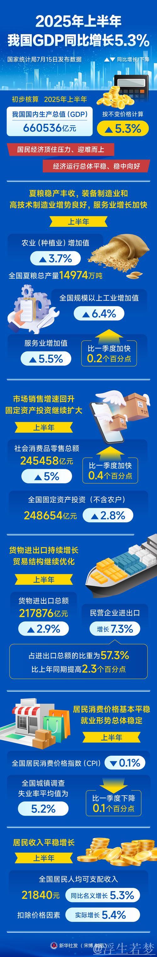 中国经济半年报丨重磅数据接连发布 多维度带你看中国发展“节节高” 中国经济半年报丨重磅数据接连发布 多维度带你看中国发展“节节高”